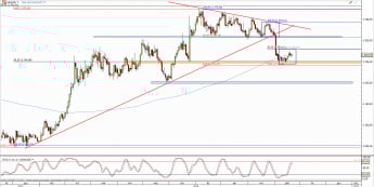 Wykres dzienny kursu XAU/USD <span> Źródło: TMS Direct <span>