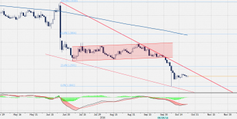 Wykres dzienny GBP/USD <span> Źródło: TMS Direct