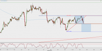 Wykres godzinowy GBP/USD; Źródło: TMS Direct