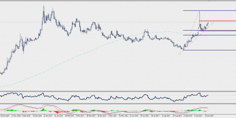Wykres dzienny USD/TRY; Źródło: TMS Connect