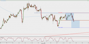 Wykres godzinowy GBP/USD; Źródło: TMS Direct