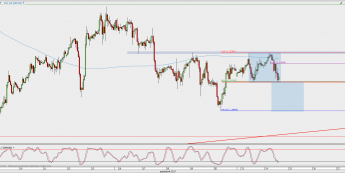 Wykres godzinowy GBP/USD; Źródło: TMS Direct
