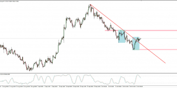 Wykres 4-godzinowy GBP/PLN; Źródło: TMS Connect