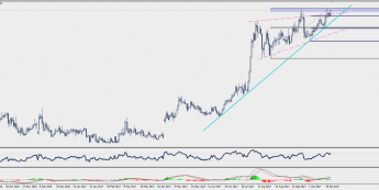 Wykres dzienny EUR/CHF; Źródło: TMS Connect