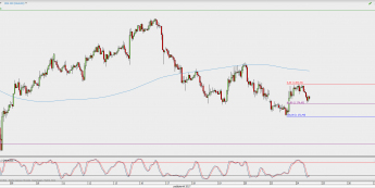 Wykres godzinowy XAU/USD; Źródło: TMS Direct