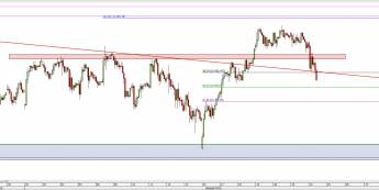 Wykres godzinowy CFD na DAX <span> Źródło: TMS Direct <span>