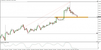 Wykres dzienny kursu EUR/SEK <span> Źródło: TMS Trader <span>