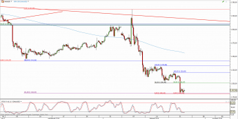 Wykres 4-godzinowy kursu XAU/USD <span> Źródło: TMS Direct <span>
