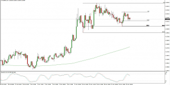 Wykres 4-godzinowy kursu EUR/PLN <span> Źródło: TMS Trader <span>