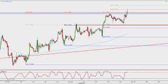 Wykres godzinowy GBP/USD; Źródło: TMS Direct
