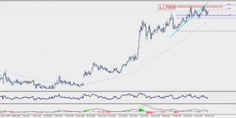 Wykres dzienny EUR/CHF; Źródło: TMS Connect