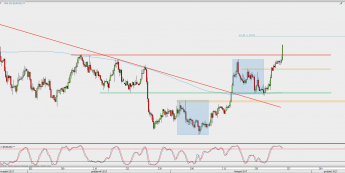 Wykres 4-godzinowy EUR/USD; Źródło: TMS Direct