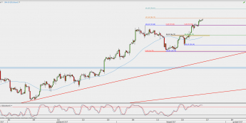 Wykres 4-godzinowy kontynuacyjny ropy WTI; Źródło: TMS Direct