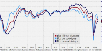 Niemcy: indeksy Ifo; Źródło: Bloomberg, TMS Brokers