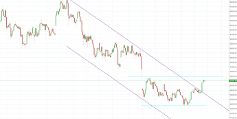 Notowania instrumentu BTCUSD, interwał: D1, źródło: TMS Brokers