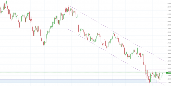 Notowania instrumentu EURUSD, interwał: D1, źródło: TMS Brokers