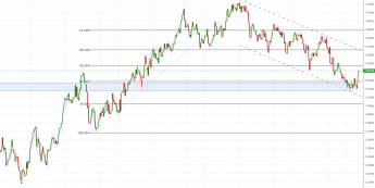 Notowania instrumentu GBPUSD, interwał: D1, źródło: TMS Brokers