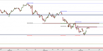 Wykres 4-godzinowy CFD na DAX <span> Źródło: TMS Direct <span>