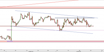 Wykres 4-godzinowy kursu EUR/USD <span> Źródło: TMS Direct <span>