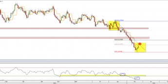 Wykres dzienny kursu GBP/USD <span> Źródło: TMS Direct <span>