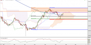 GBP/JPY: zamknięty w chmurze