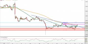 GBP/USD: przebicie średniej