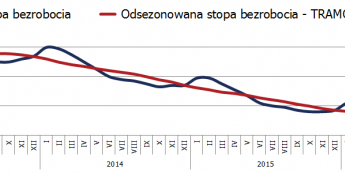 Polska: stopa bezrobocia nie zaskakuje
