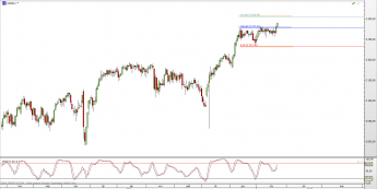 Wykres dzienny CFD na S&P 500 <span> Źródło: TMS Direct <span>