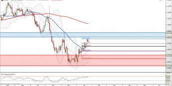 EUR/USD: odejście od górnej wstęgi