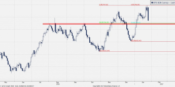 Wykres dzienny kursu XPD/USD <span> Źródło: Bloomberg <span>