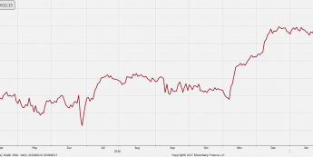Wykres dzienny CFD na Dow Jones <span> Źródło: Bloomberg <span>