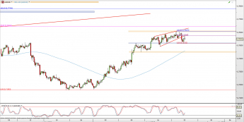 Wykres 4-godzinowy kursu AUD/USD <span> Źródło: TMS Direct <span>