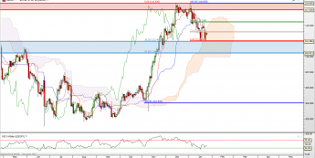 USD/JPY: problemy z Fibonaccim