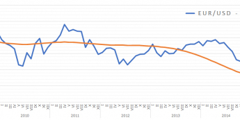 EUR/USD: krok od fair-value