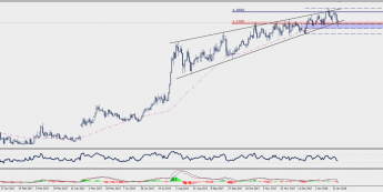 Wykres dzienny EUR/CHF; Źródło: TMS Connect