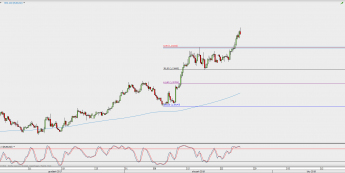 Wykres 4-godzinowy EUR/USD; Źródło: TMS Direct