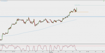 Wykres godzinowy EUR/USD; Źródło: TMS Direct