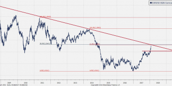 Wykres dzienny EUR/USD; Źródło: Bloomberg