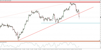 Wykres godzinowy CFD na DAX; Źródło: TMS Connect
