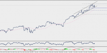 Wykres czterogodzinowy CFD na indeks Nasdaq 100; Źródło: TMS Connect