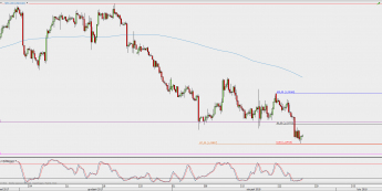 Wykres 4-godzinowy USD/CAD; Źródło: TMS Direct