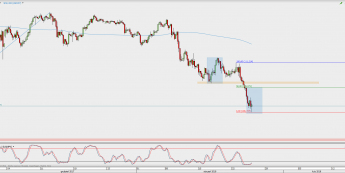 Wykres 4-godzinowy USD/JPY; Źródło: TMS Direct