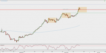 Wykres 4-godzinowy XAU/USD; Źródło: TMS Direct