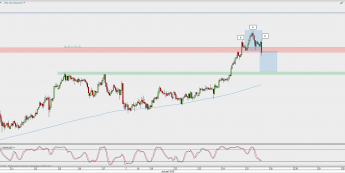 Wykres godzinowy XAU/USD; Źródło: TMS Direct