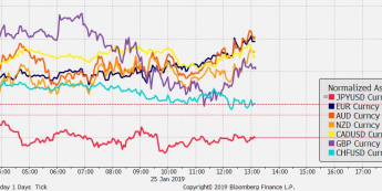Przebieg notowań crossów walut G10 z USD od początku dnia; Źródło: Bloomberg