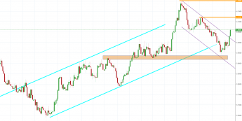 Notowania instrumentu USDPLN, interwał: D1, źródło: TMS Brokers