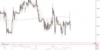 Wykres godzinowy kursu EUR/PLN