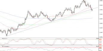 Wykres dzienny kursu EUR/USD