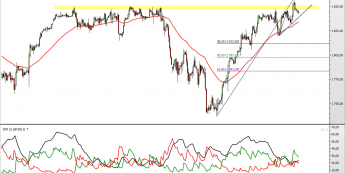 Wykres dzienny kontraktu CFD na S&P500 <span> Źródło: TMS Direct <span>