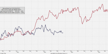 Wykres kursu indeksu dolarowego w latach 1995-2000 i 2011-2014 <span> Źródło: Bloomberg <span>